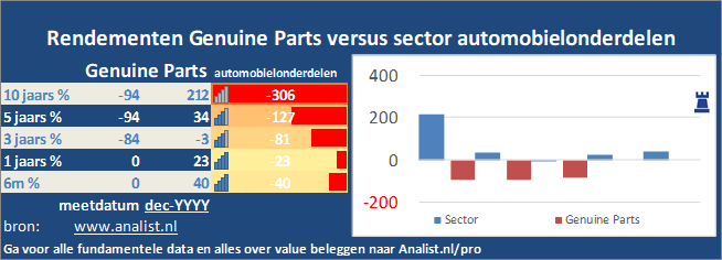 grafiek/><br></div>Sinds januari dit jaar  verloor het aandeel Genuine Parts 5 procent. </p><p class=